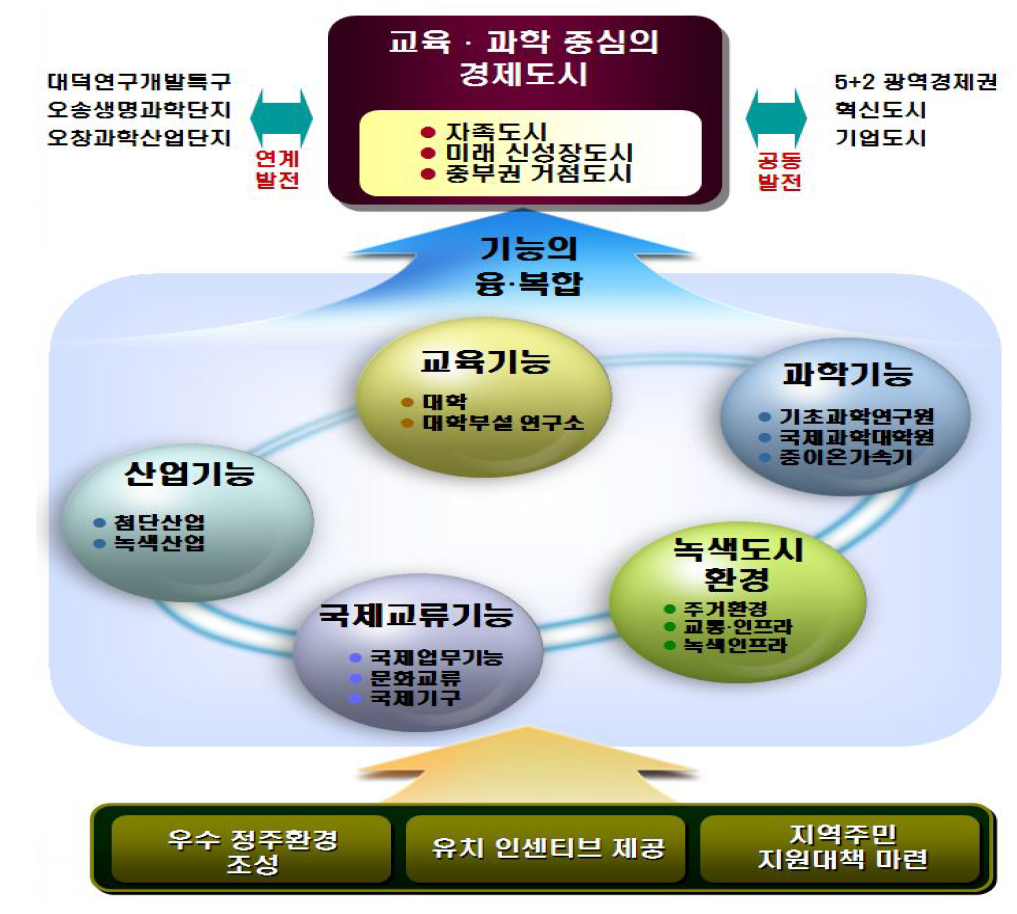 세종시 수정안의 개념도