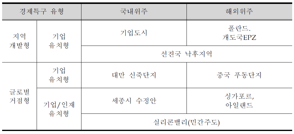 경제특구의 발전방향과 개발유형에 따른 사례구분