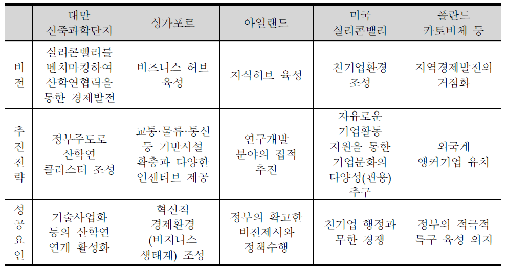 경제특구의 목표,추진전략 및 성공요인