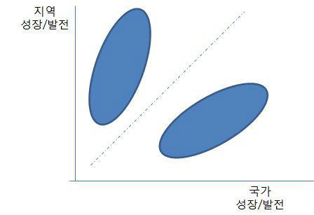 모니터그룹에 따른 경제자유구역의 두 유형