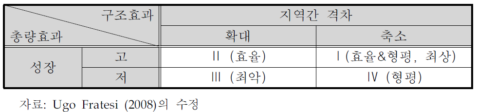 지역정책의 효율과 형평