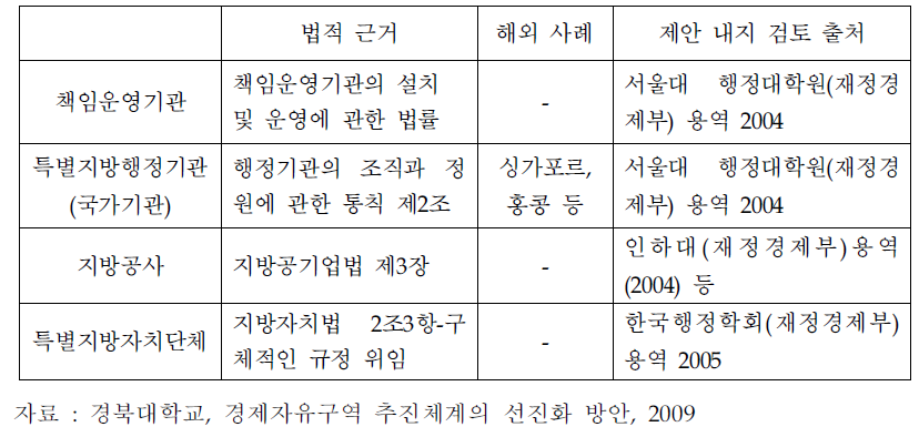 경제자유구역청의 대안적 조직 검토