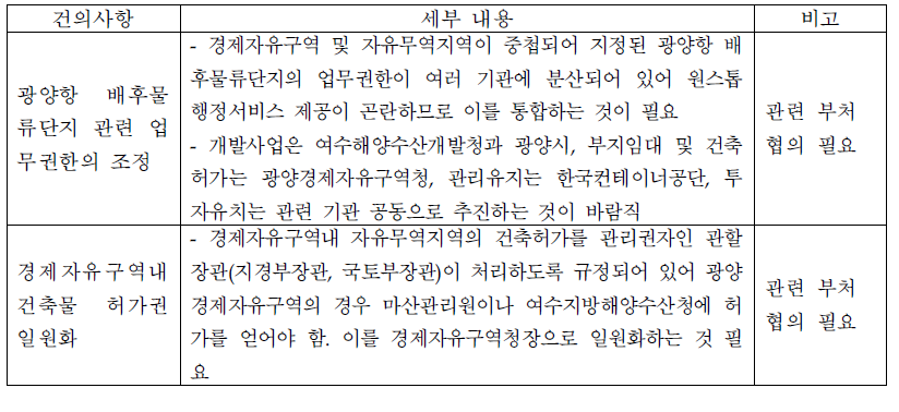 업무권한 위임 관련 경제자유구역청의 건의사항 검토