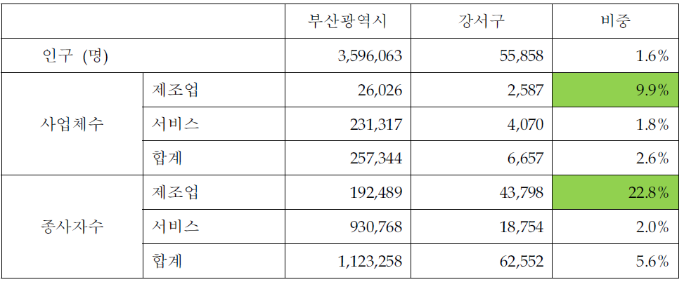 부산 경제자유구역 지정 지역의 경제적 위상