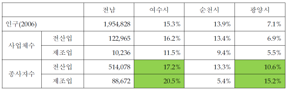 광양만 경제자유구역 지정 지역의 경제적 위상