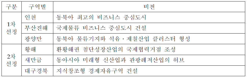 경제자유구역별 비전 요약