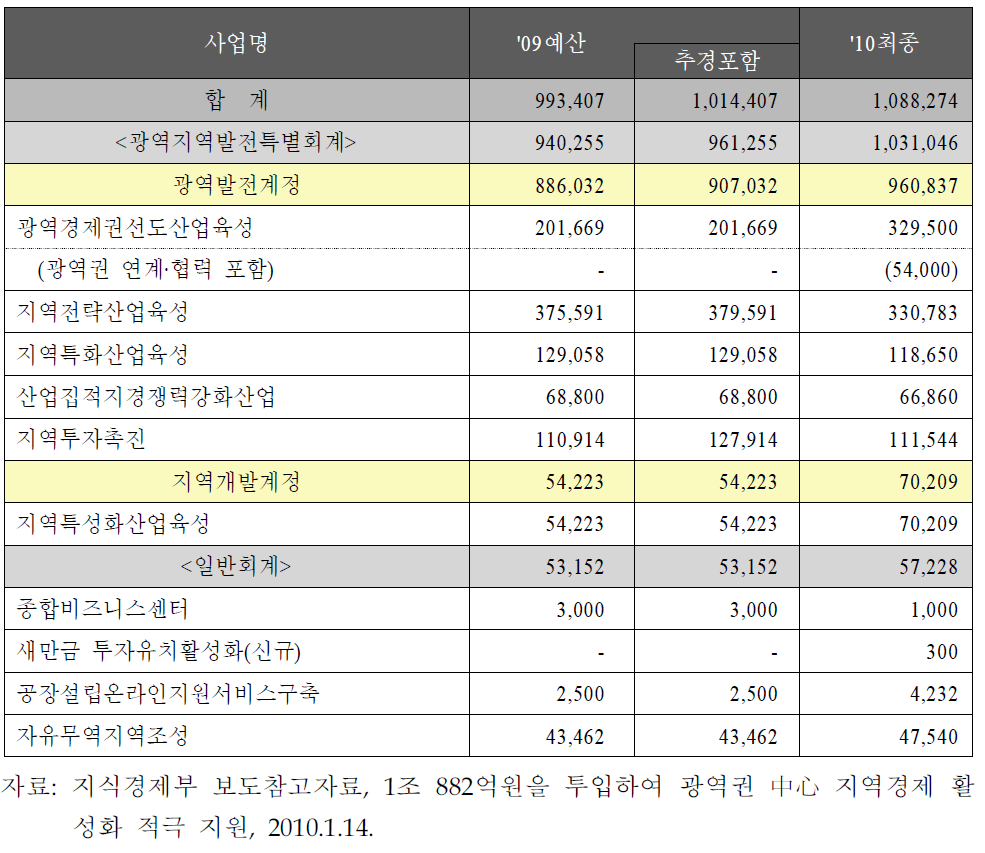 지식경제부 2010년도 지역산업 관련예산 주요내용