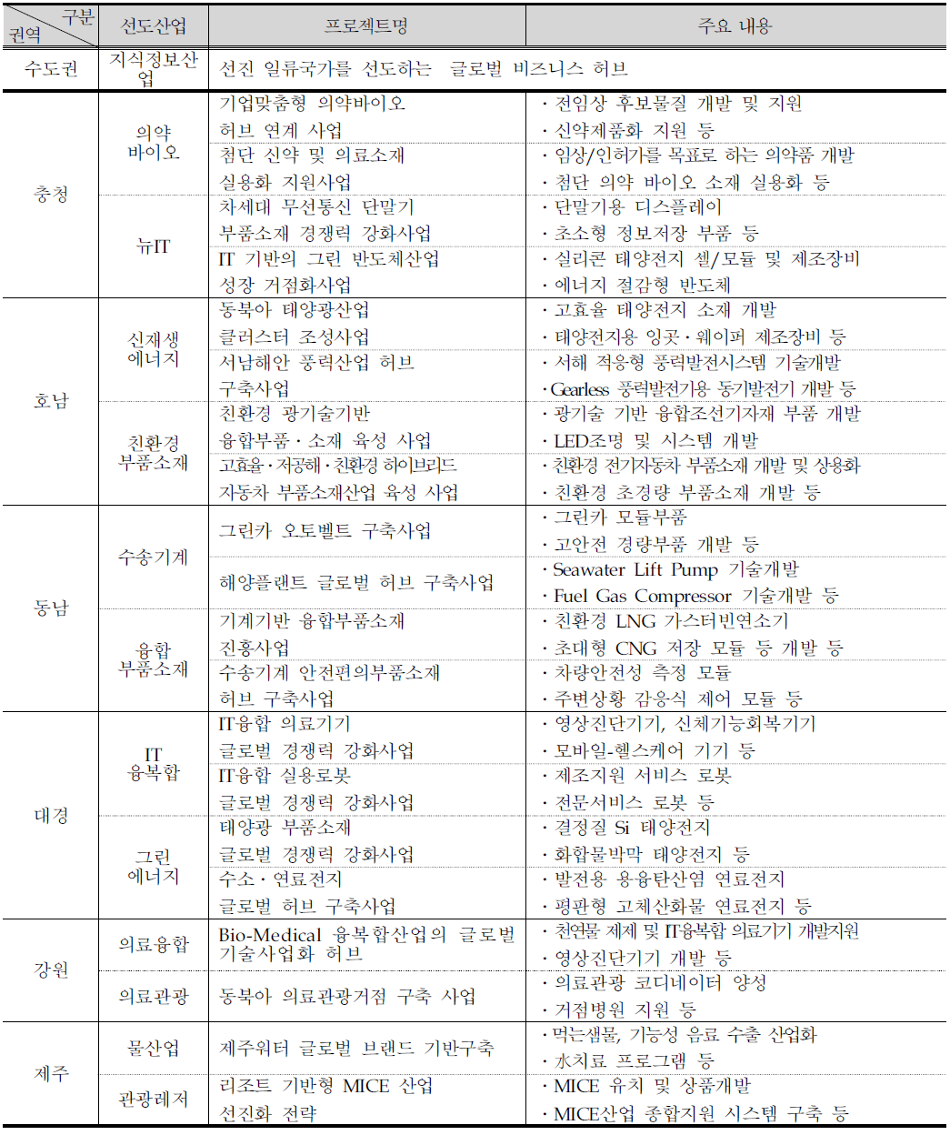 광역경제권별 선도산업 프로젝트 개요