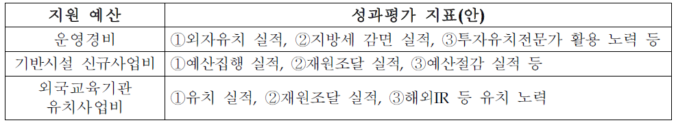 예산 유형별 차등지원 성과평가 지표(안)