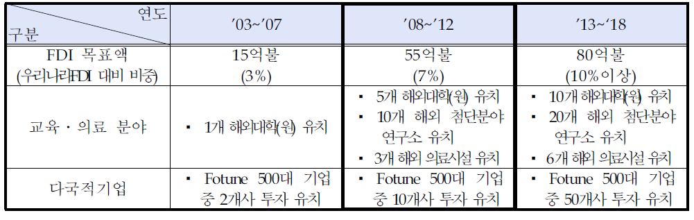 경제자유구역의 외투유치액 전망