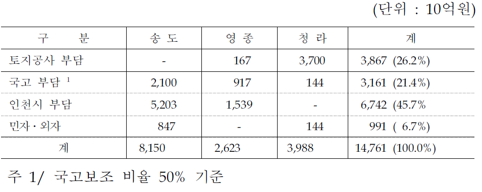 지구별 재원조달 계획