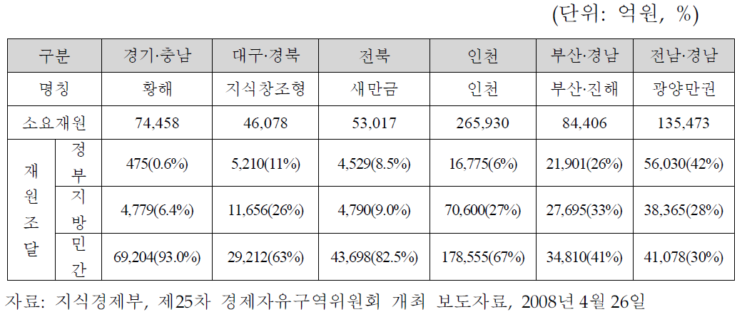 6개 경제자유구역의 재원조달 분담구조 비교