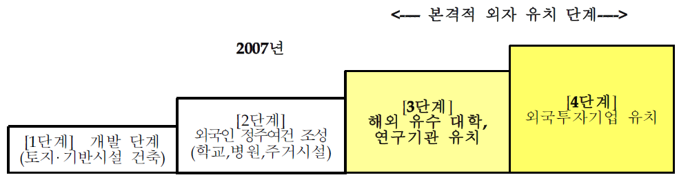 경제자유구역 개발단계 발전 추이