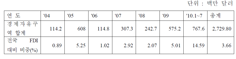 경제자유구역별 외투유치 현황(2010년 7월 기준)