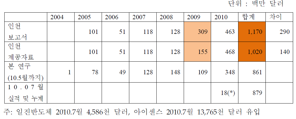 인천 경제자유구역의 외투 유치 실적의 자료출처에 따른 차이