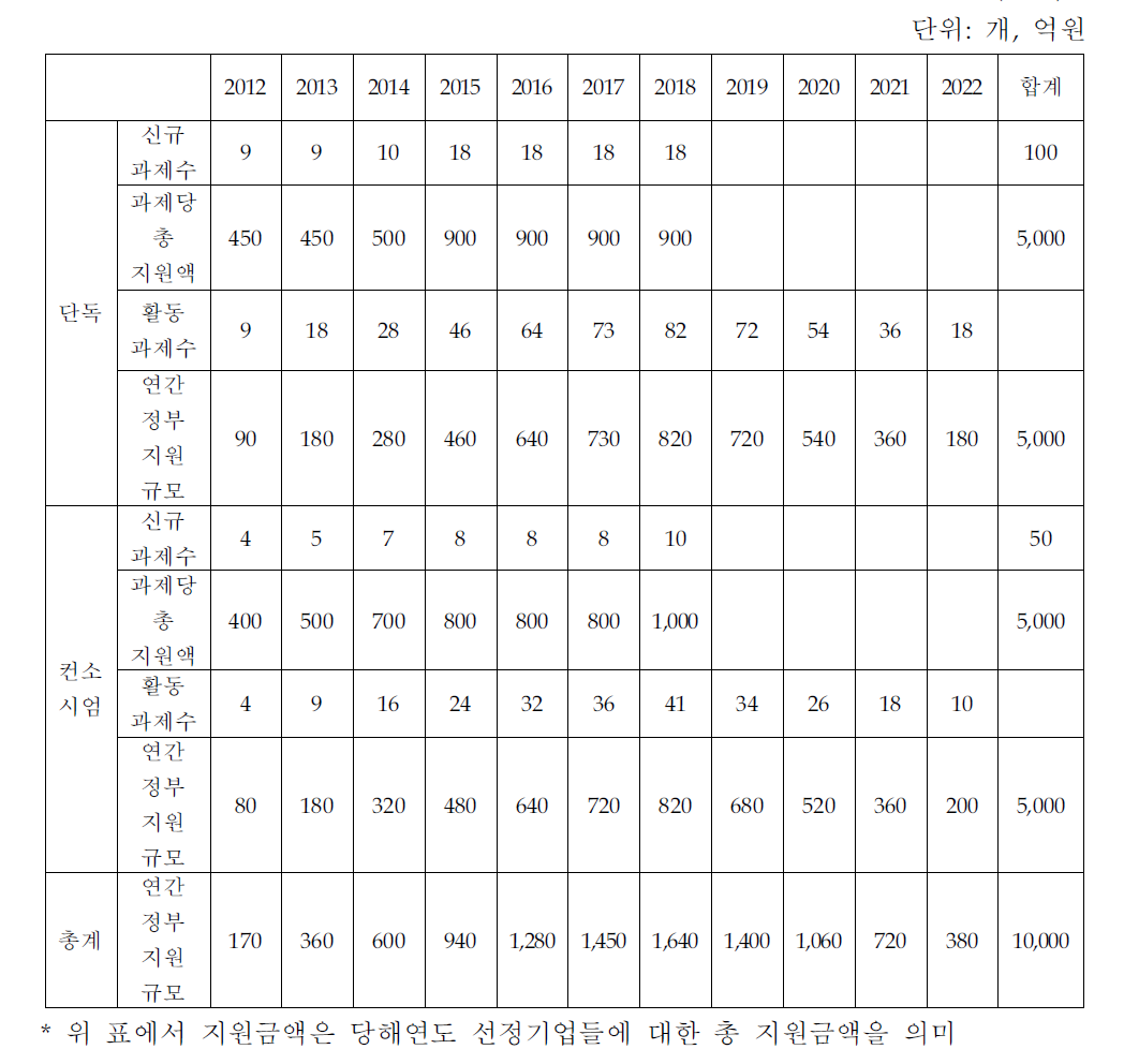 신산업 및 주력산업 분야의 지원과제 수 및 규모;시나리오 2(예시)