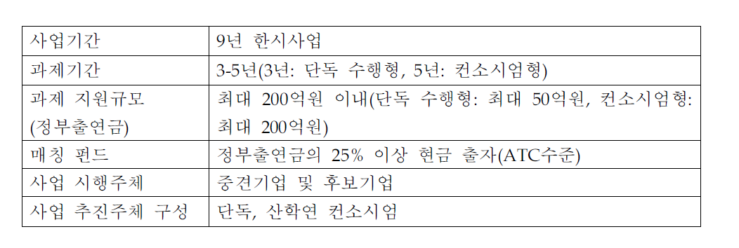 WC300육성 전용 신규 내역사업의 개요