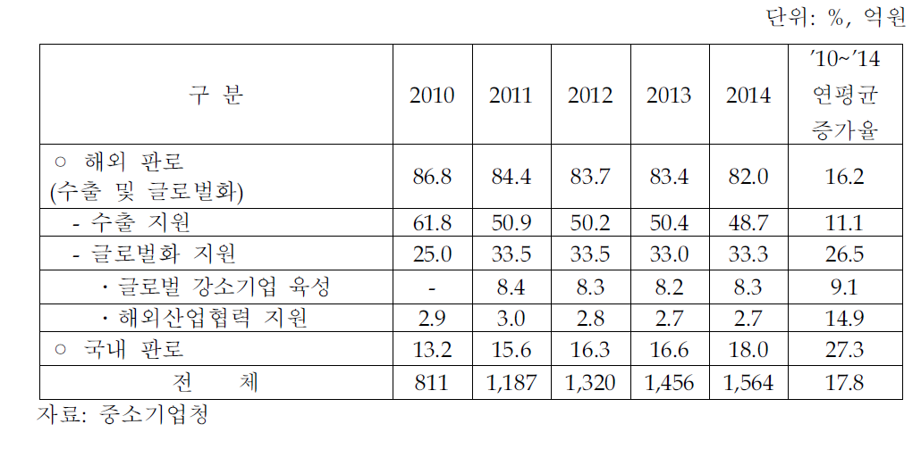 중소기업청의 글로벌화 지원 추이