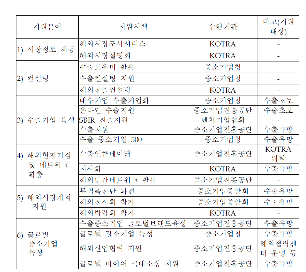 중소기업 글로벌화 지원시책의 구조