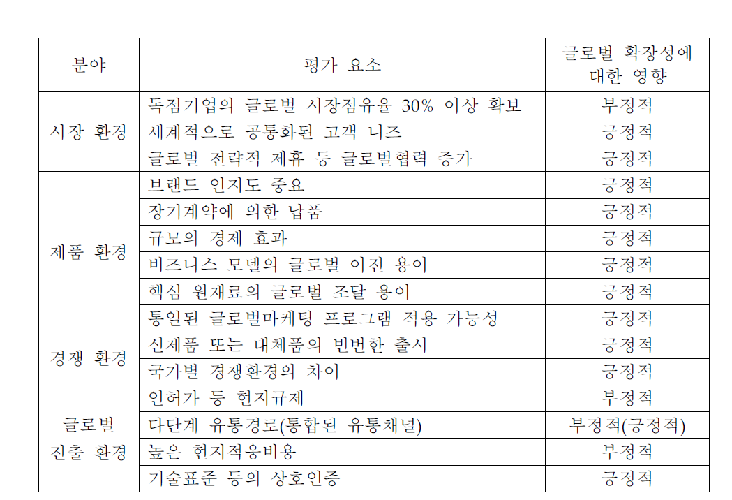 글로벌 확장성의 평가요소 및 영향