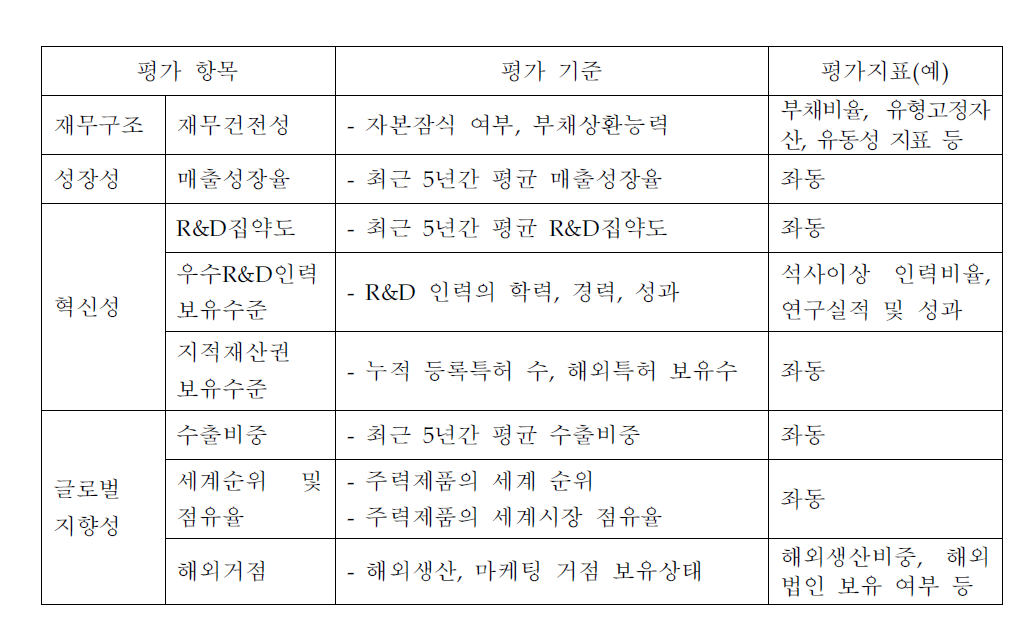 경쟁력 평가항목 구성 및 세부 기준(안)