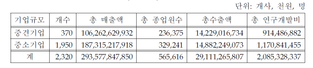 분석대상기업(2,320개)의 기업규모별 현황