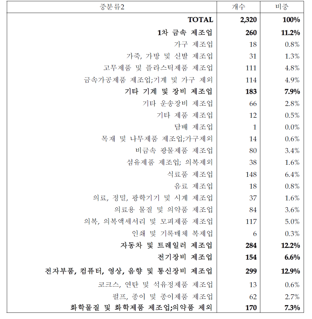 분석대상기업의 제조업내 업종 분포