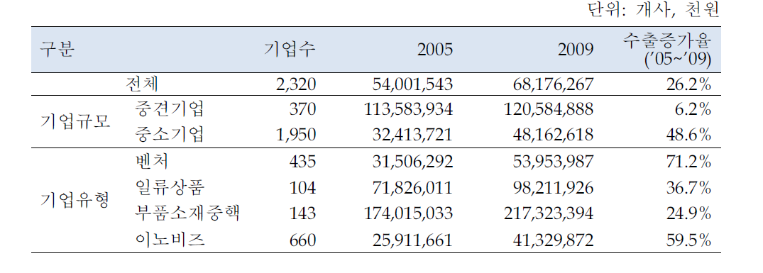 분석대상기업의 기업유형별 수출액 변화