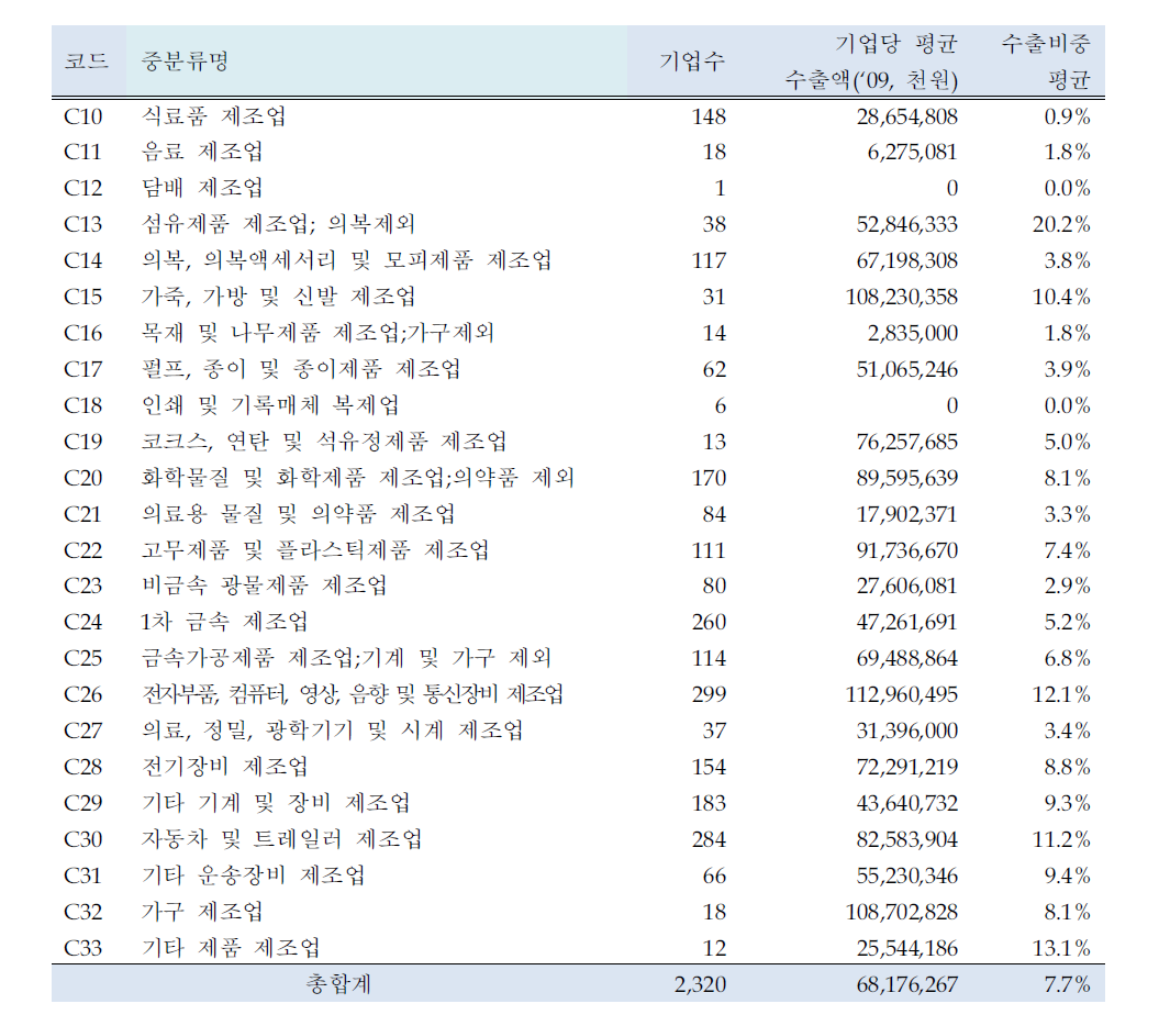 분석대상기업의 업종별 수출규모 및 수출비중 현황