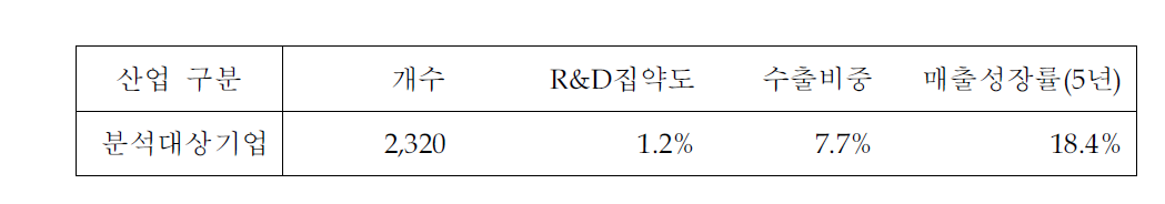 분석대상기업의 혁신성,글로벌 지향성,성장성