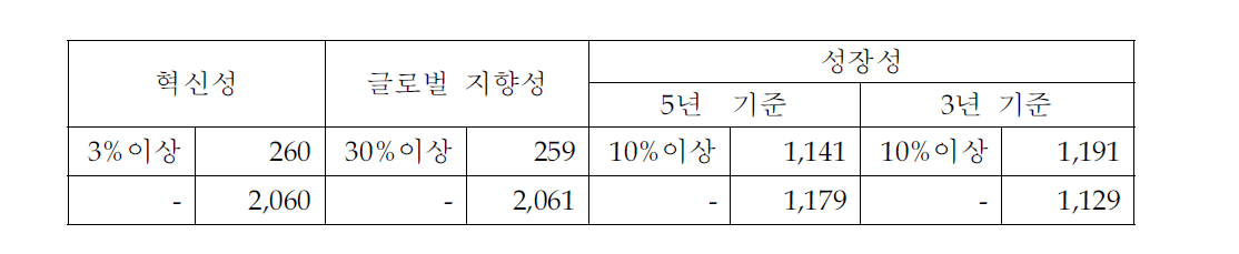 후보기업 선정기준에 따른 기업 수