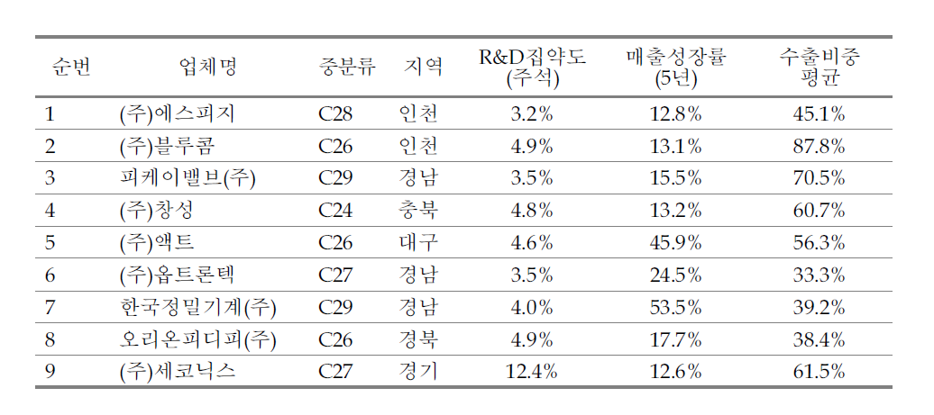 성장성,혁신성,글로벌 지향성 3개 조건 충족기업 현황