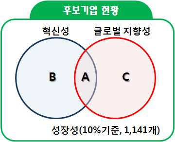 후보기업의 유형별 분포 현황