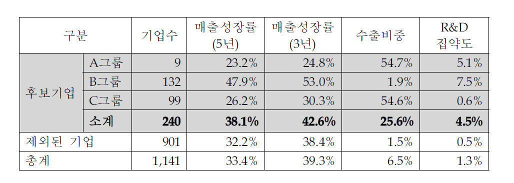 후보기업의 성장성,혁신성,글로벌 지향성