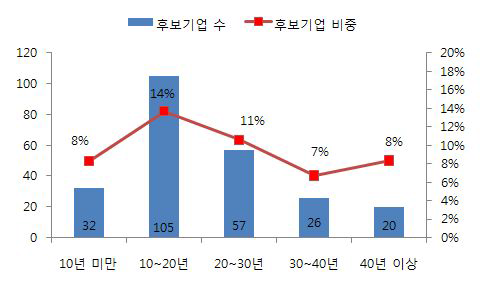 후보기업의 업력 분포