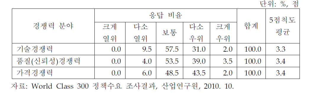 동종 업종내 글로벌 경쟁업체 대비 제반 경쟁력 수준