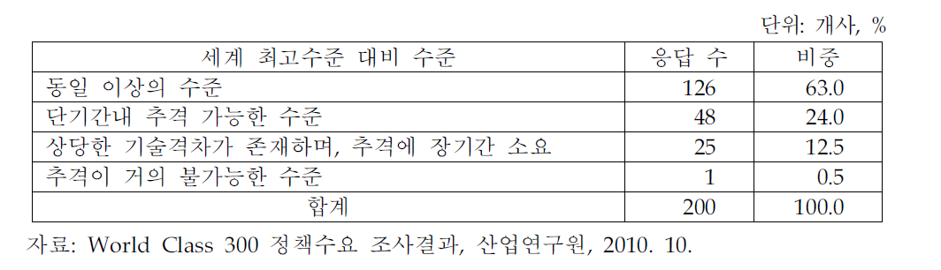 세계 최고수준과 비교한 보유 핵심기술의 수준