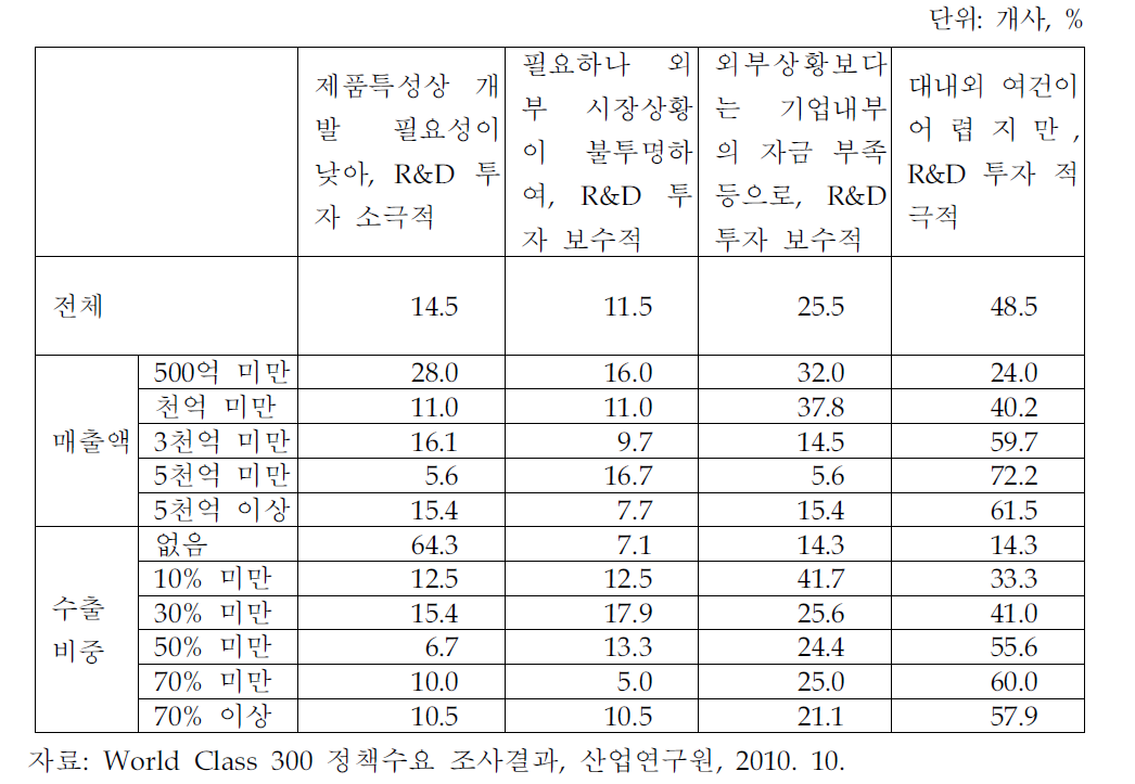 기술혁신 활동의 기조