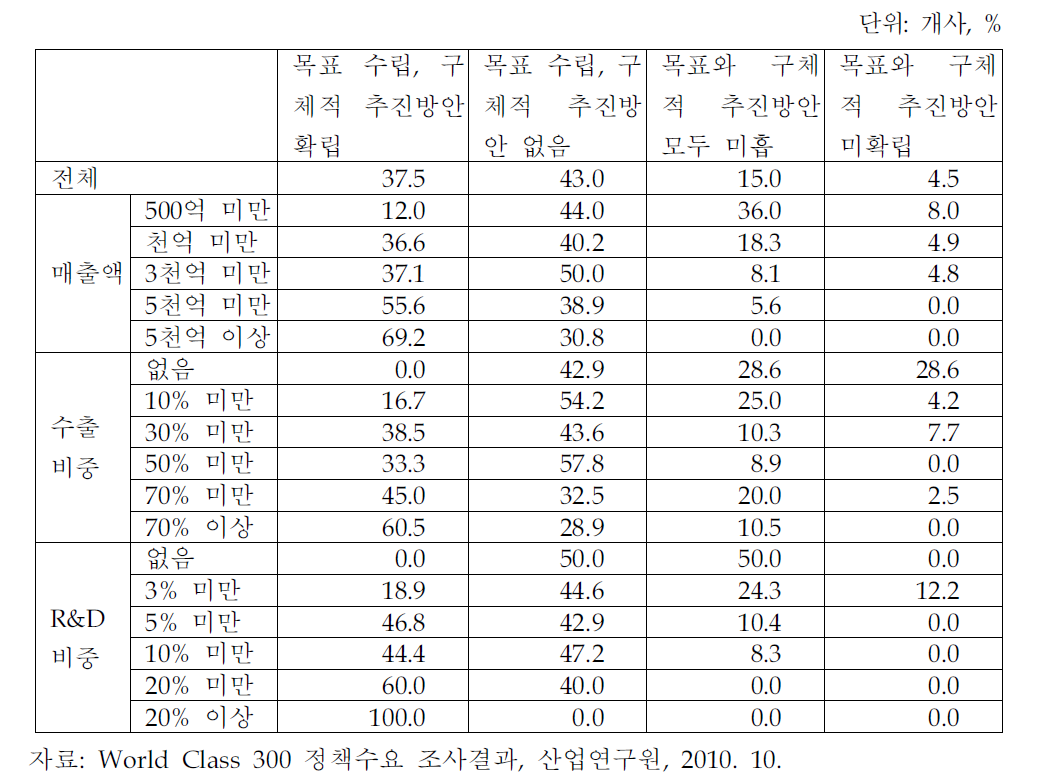 중장기 기술혁신전략의 정립 정도