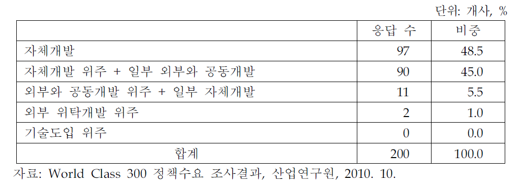 기술혁신 추진방식