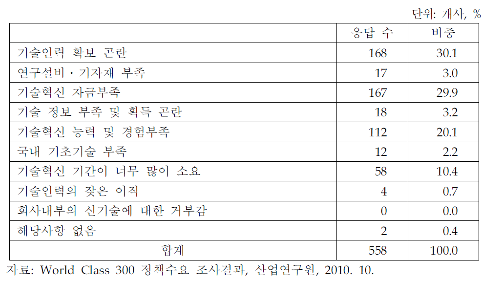 자체적으로 기술혁신 수행시 겪은 어려움