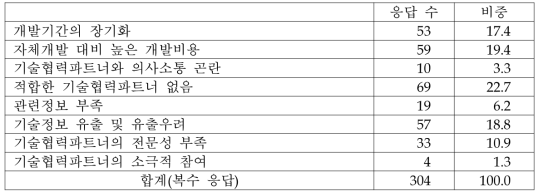 외부기관과 공동 기술개발 수행시 겪은 어려움