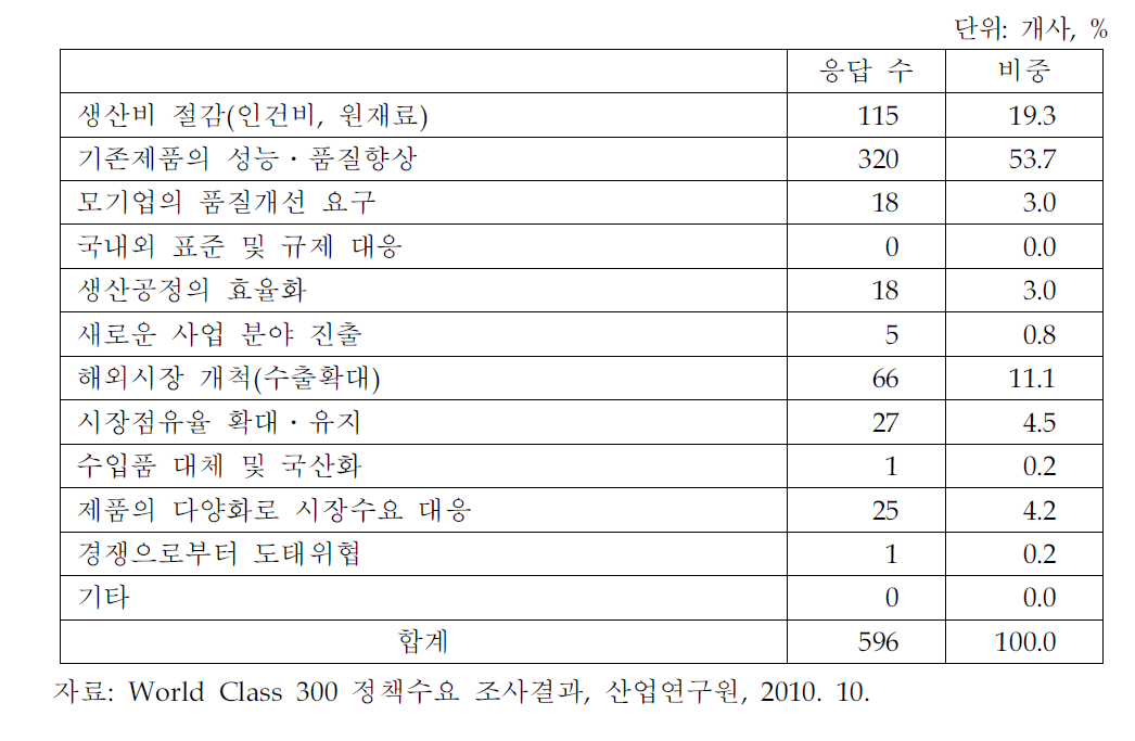 기술혁신 목적