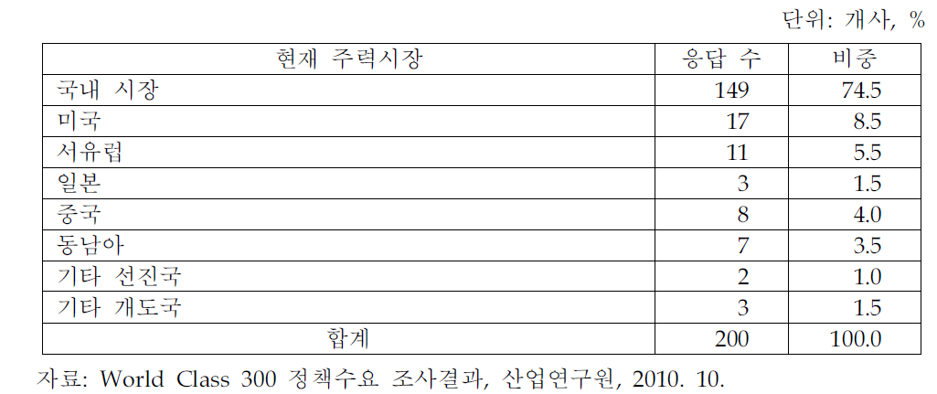 현재 주력시장