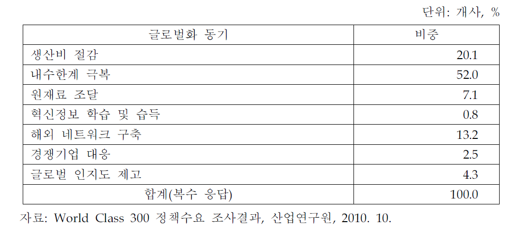 글로벌화 추진 동기