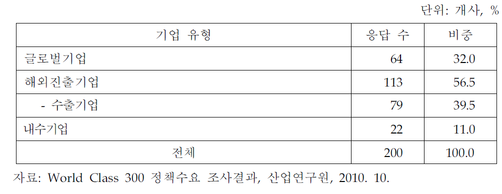 글로벌 활동에 따른 기업유형의 분포