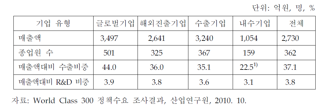 기업유형별 규모,글로벌지향성,혁신성 비교