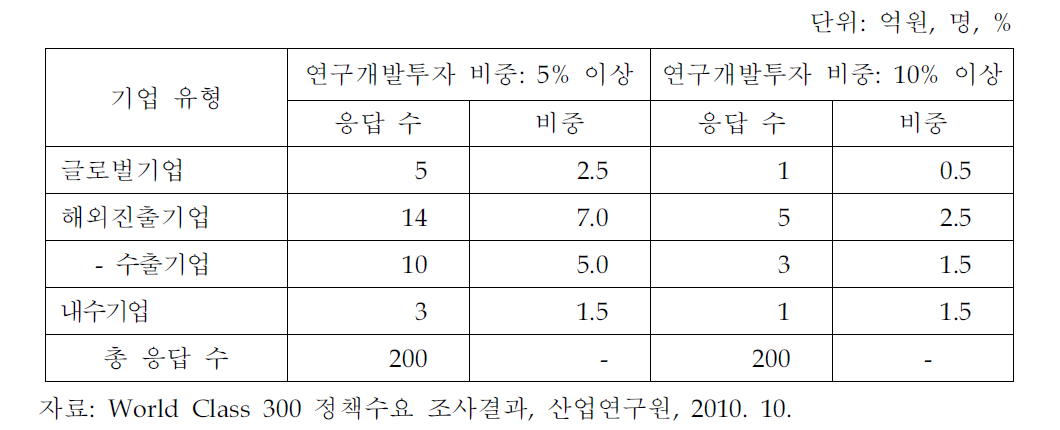 기업유형별 혁신성 비교