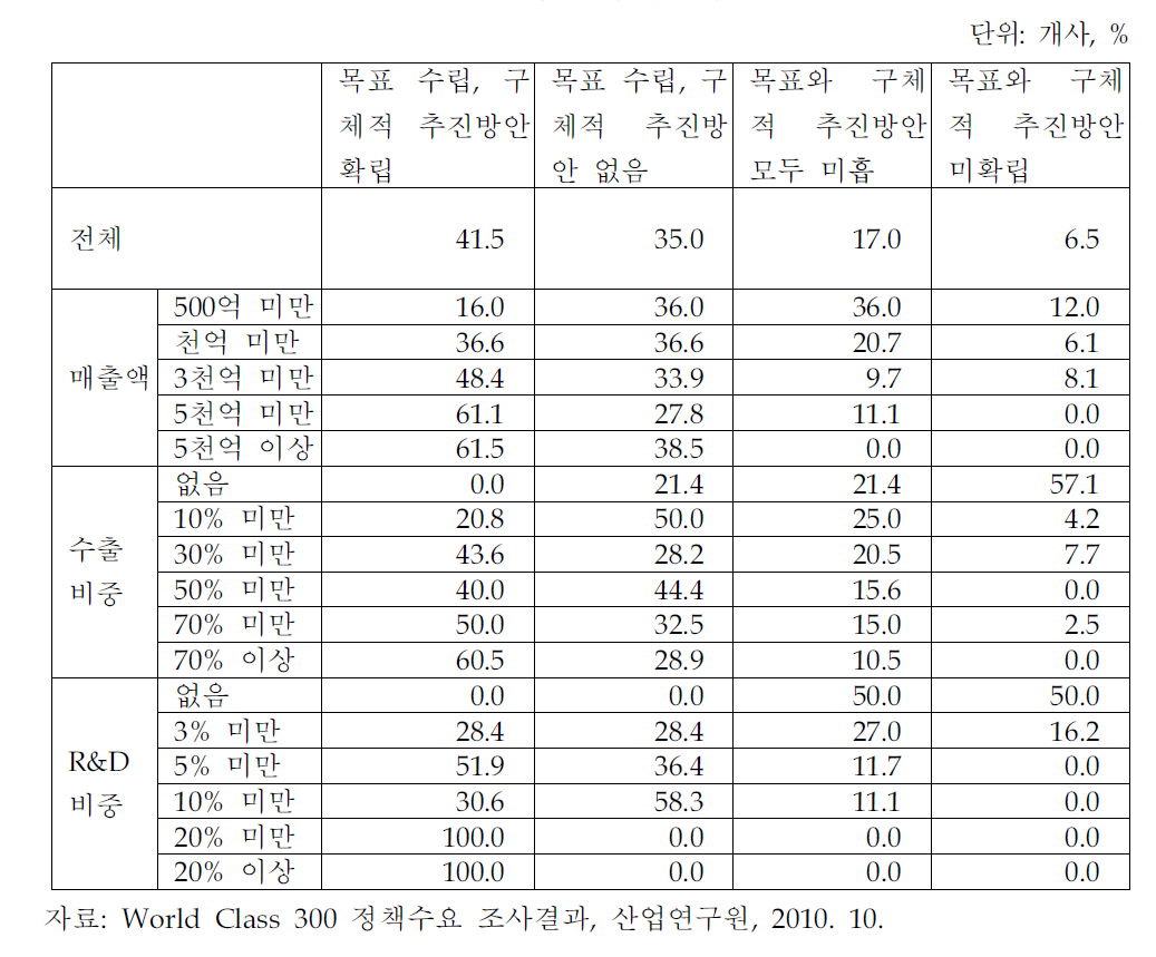 중장기 글로벌화 전략의 정립 정도