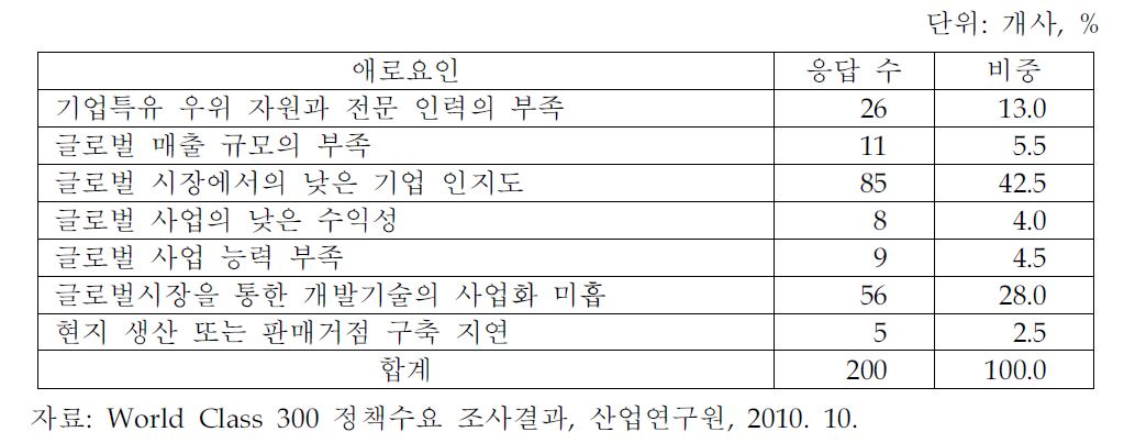 월드 클래스 기업으로의 성장과정상 애로요인